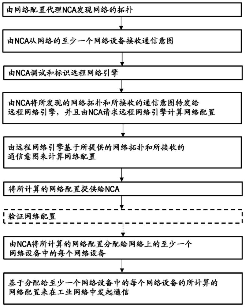 用于提供网络配置的方法与流程