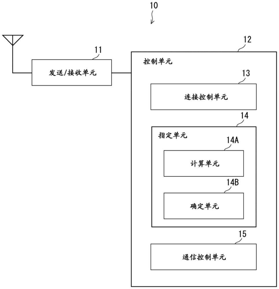 无线电通信设备和方法与流程