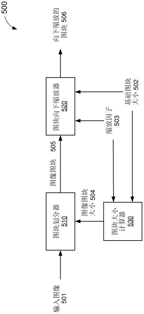 借助于图块大小选择减少图像缩放伪像的制作方法