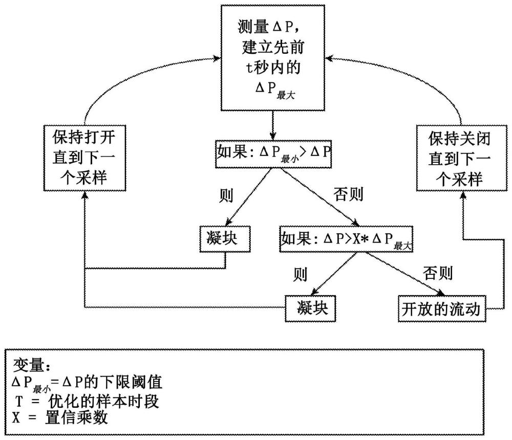 用于动态系统状态检测的抽吸式血栓切除系统和方法与流程