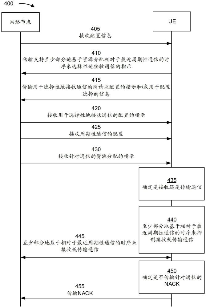 用于至少部分地基于资源分配相对于最近周期性通信的时序来选择性地接收通信的技术的制作方法